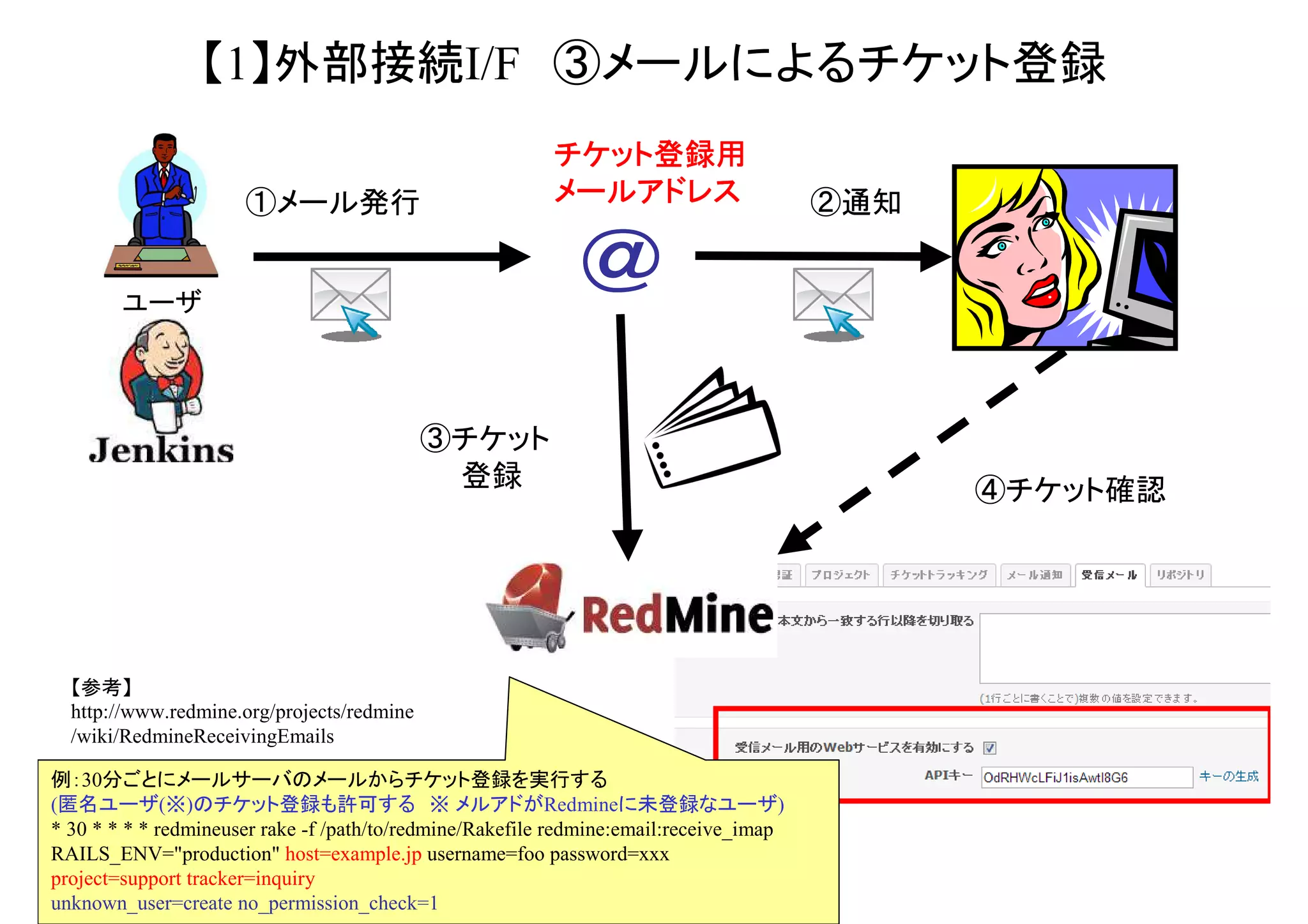 【1】外部接続I/F ③メールによるチケット登録
チケット登録用
メールアドレス
①メール発行

②通知

＠
ユーザ

③チケット
登録
④チケット確認
他に下記のrakeコマンドもある。
rake redmine:email:read
rake redmine:email:receive_imap
rake redmine:email:receive_pop3

管理画面で「受信メール用Webサービス」を有効に設定
http://www.redmine.org/projects/redmine/wiki/RedmineReceivingEmails

 