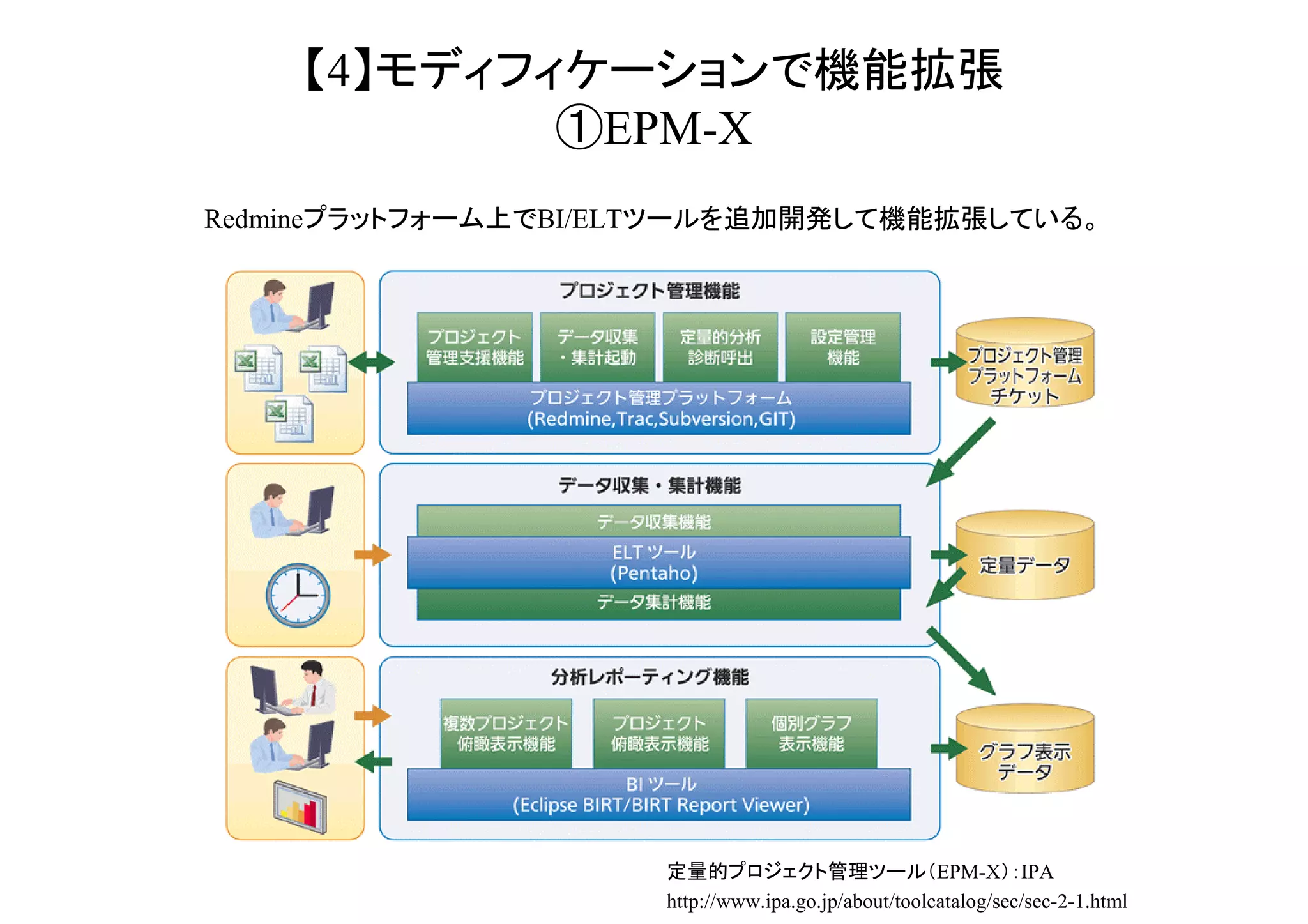 【3】プラグインで機能追加
プラグインは、Railsフレームワークの一部として開発できる。
(1)Railsフレームワークは次の特徴を持つおかげで、開発しやすい。
・CoC：設定より規約(Convention Over Configuration)
・DRY：繰り返しの禁止(Don't Repeat Yourself)
(2)プラグインのインストールの基本は、ソース配置後、下記コマンドを実行するだけ。
rake redmine:plugins:migrate RAILS_ENV=production

View

参照・更新
操作・依頼

アクセス

Controller
ユーザ

DB

Model
プラグイン

【参考1】プラグイン開発ガイド - r-labs
http://www.r-labs.org/projects/r-labs/wiki/プラグイン開発ガイド
【参考2】プラグインの開発～Redmine.JP
http://redmine.jp/tech_note/plugins/developer/

 