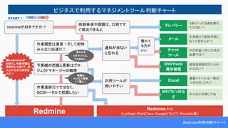 Redmine利用判断チャート
ビジネスで利用するマネジメントツール判断チャート
Redmine Redmine＋α
（Lychee・WorkTime・Googleドライブ・Pmoinfo等）
redmineが好きですか？
YES No
依頼事項や課題は、口頭です
ぐ解決できるよ
テレパシー
うまくいってる例を教え
てください！
メール
引用祭りで意味不明に
なってませんか？
SNSやwiki
掲示板型
結局全部読まないとわ
からない？
Excel
最新ファイルは一部の
人のもの（どれ？
MSﾌﾟﾛｼﾞｪｸﾄな
ど
みんなに共有してね
作業履歴は重要！そして即時
みんなに伝達だ！ 通知が来ない
と忘れる
予実績の把握と更新はプロ
ジェクトマネージャの職務
汎用ツールが
使いやすい作業進捗だけではなく、
QCDトータルで把握したい
チャット
ツール
ログの追い方に工夫が
必要では？
慣れて
る方が
いい
僕redmineが
好きだ。中途半端な
気持ちじゃなくて、ほ
んとに心から好きな
んだ！
実績は
みんなで更新
して積上！
見られる
ときでいいよ。
でも早めに。
START！
 