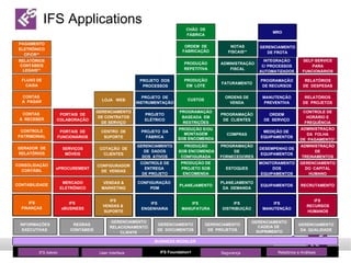 IFS Foundation1 IFS FI NANÇAS CONTABILIDADE GERADOR  DE RELATÓRIOS CONTROLE PATRIMONIAL CONTAS  A  RECEBER CONSOLIDAÇÃO CONTÁBIL CONTAS  A  PAGAR FLUXO DE CAIXA IFS  eBUSINESS MERCADO ELETRÔNICO SERVIÇOS MÓVEIS  PORTAIS  DE FUNCIONÁRIOS ePROCUREMENT PORTAIS  DE COLABORAÇÃO REGRAS CONTÁBEIS GERENCIAMENTO RELACIONAMENTO CLIENTE GERENCIAMENTO DE  DOCUMENTOS GERENCIAMENTO DE  PROJETOS GERENCIAMENTO CADEIA DE  SUPRIMENTO INFORMAÇÕES EXECUTIVAS   IFS DISTRIB UIÇÃO PLANEJAMENTO DA  DEMANDA PROGRAMAÇÃO DE FORNECEDORES COMPRAS PROGRAMAÇÃO DE  CLIENTES ESTOQUES ORDENS DE VENDA FATURAMENTO IFS  VENDAS &  SUPORTE VENDAS  & MARKETING COTAÇÃO  DE CLIENTES GERENCIAMENTO DE CONTRATOS DE SERVIÇO CONFIGURADOR DE  VENDAS LOJA  WEB CENTRO  DE SUPORTE IFS MA NUTENÇÃO EQUIP A MENT OS DESEMPENHO DE EQUIPAMENTOS MEDIÇÃO DE  EQUIPAMENTOS ORDEM DE  SERVIÇO MONITORAMENTO DOS EQUIPAMENTOS PROGRAMAÇÃO DE RECURSOS INTEGRAÇÃO C/ PROCESSOS AUTOMATIZADOS MANUTENÇÃO PREVENTIVA IFS  RECURSOS HUMANOS RECRUTAMENTO ADMINISTRAÇÃO DE TREINAMENTOS ADMINISTRAÇÃO DA  FOLHA DE  PAGAMENTO* CONTROLE DE HORÁRIO E FREQUÊNCIA GERENCIAMENTO DO  CAPITAL HUMANO RELATÓRIOS DE  PROJETOS RELATÓRIOS DE  DESPESAS SELF-SERVICE PARA FUNCIONÁRIOS GERENCIAMENTO DA  QUALIDADE PROGRAMAÇÃO BASEADA  EM RESTRIÇÕES PRODUÇÃO SOB ENCOMENDA CONFIGURADA IFS  MANUFA TURA PLANEJAMENTO ORDEM  DE FABRICAÇÃO PRODUÇÃO REPETITIVA PRODUÇÃO E/OU MONTAGEM SOB ENCOMENDA CUSTOS PRODUÇÃO DE PROJETO SOB ENCOMENDA CHÃO  DE FÁBRICA PRODUÇÃO EM  LOTE IFS  ENG ENHARIA CONFIGURAÇÃO  PDM GERENCIAMENTO DE  DADOS DOS  ATIVOS PROJETO  DA FÁBRICA PROJETO ELÉTRICO CONTROLE DE ENTREGA  DE PROJETO PROJETO  DE INSTRUMENTAÇÃO PROJETO  DOS PROCESSOS RELATÓRIOS CONTÁBEIS LEGAIS** PAGAMENTO ELETRÔNICO CP/CR** ADMINISTRAÇÃO FISCAL NOTAS FISCAIS** IFS Applications BUSINESS MODELER IFS Admin User Interface Segurança Relatórios e Análises GERENCIAMENTO DE FROTA MRO 