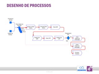 DESENHO DE PROCESSOS © 2011 IFS Previsão de Vendas Carteira de Pedidos Plano Mestre de Produção PM-01 PM-02 PM-N Executa Plano Mestre Roda CRP Roda MRP Analisa Info MRP Analisa Info CRP Planejamento OK? Libera Ordens de Fabricação Gera Ordens de Fabricação Ajuste no Plano Mestre Sim Não Processo Produtivo 