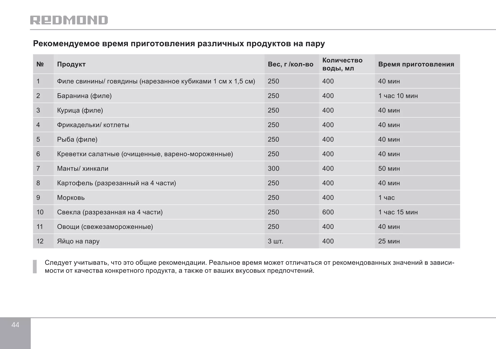 44 
Рекомендуемое время приготовления различных продуктов на пару 
№ Продукт Вес, г /кол-во Количество 
воды, мл Время приготовления 
1 Филе свинины/ говядины (нарезанное кубиками 1 см х 1,5 см) 250 400 40 мин 
2 Баранина (филе) 250 400 1 час 10 мин 
3 Курица (филе) 250 400 40 мин 
4 Фрикадельки/ котлеты 250 400 40 мин 
5 Рыба (филе) 250 400 40 мин 
6 Креветки салатные (очищенные, варено-мороженные) 250 400 40 мин 
7 Манты/ хинкали 300 400 50 мин 
8 Картофель (разрезанный на 4 части) 250 400 40 мин 
9 Морковь 250 400 1 час 
10 Свекла (разрезанная на 4 части) 250 600 1 час 15 мин 
11 Овощи (свежезамороженные) 250 400 40 мин 
12 Яйцо на пару 3 шт. 400 25 мин 
Следует учитывать, что это общие рекомендации. Реальное время может отличаться от рекомендованных значений в зависи- 
мости от качества конкретного продукта, а также от ваших вкусовых предпочтений. 
 