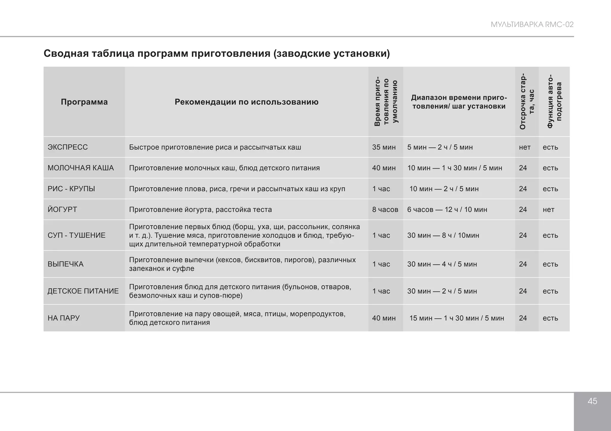 МУЛЬТИВАРКА RMC-02 
45 
Сводная таблица программ приготовления (заводские установки) 
Программа Рекомендации по использованию 
Время приго- 
товления по 
умолчанию 
Диапазон времени приго- 
товления/ шаг установки 
Отсрочка стар- 
та, час 
Функция авто- 
подогрева 
ЭКСПРЕСС Быстрое приготовление риса и рассыпчатых каш 35 мин 5 мин — 2 ч / 5 мин нет есть 
МОЛОЧНАЯ КАША Приготовление молочных каш, блюд детского питания 40 мин 10 мин — 1 ч 30 мин / 5 мин 24 есть 
РИС - КРУПЫ Приготовление плова, риса, гречи и рассыпчатых каш из круп 1 час 10 мин — 2 ч / 5 мин 24 есть 
ЙОГУРТ Приготовление йогурта, расстойка теста 8 часов 6 часов — 12 ч / 10 мин 24 нет 
СУП - ТУШЕНИЕ 
Приготовление первых блюд (борщ, уха, щи, рассольник, солянка 
и т. д.). Тушение мяса, приготовление холодцов и блюд, требую- 
щих длительной температурной обработки 
1 час 30 мин — 8 ч / 10мин 24 есть 
ВЫПЕЧКА Приготовление выпечки (кексов, бисквитов, пирогов), различных 
запеканок и суфле 1 час 30 мин — 4 ч / 5 мин 24 есть 
ДЕТСКОЕ ПИТАНИЕ Приготовления блюд для детского питания (бульонов, отваров, 
безмолочных каш и супов-пюре) 1 час 30 мин — 2 ч / 5 мин 24 есть 
НА ПАРУ Приготовление на пару овощей, мяса, птицы, морепродуктов, 
блюд детского питания 40 мин 15 мин — 1 ч 30 мин / 5 мин 24 есть 
 