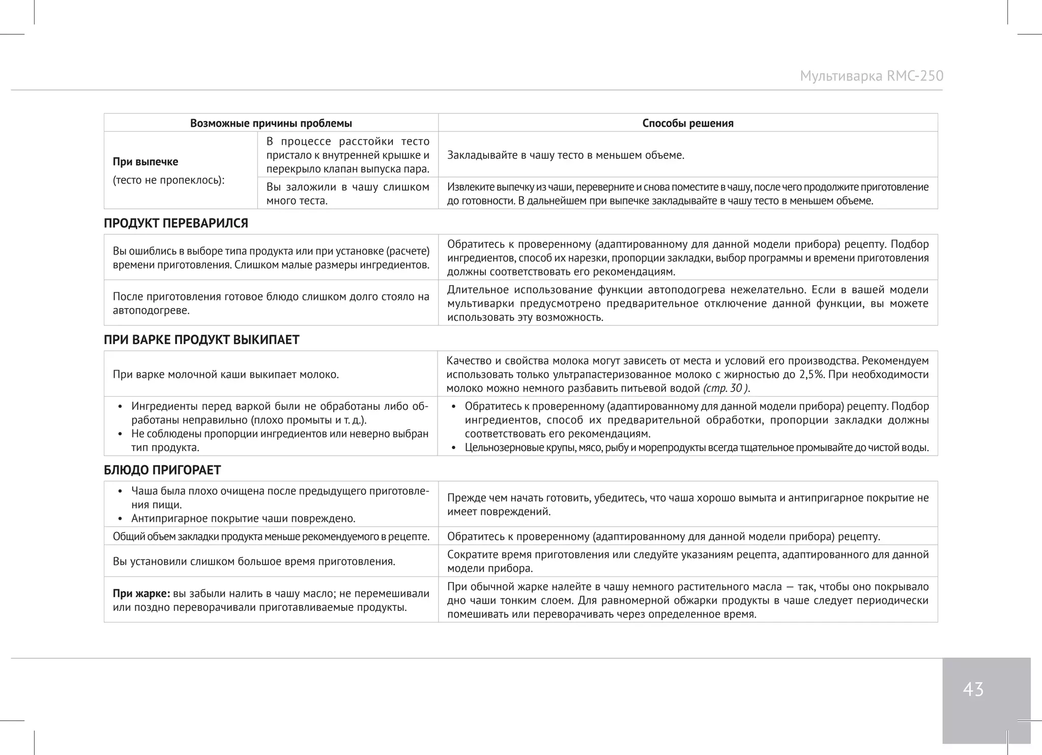 Мультиварка RMC-250 
43 
Возможные причины проблемы Способы решения 
При выпечке 
(тесто не пропеклось): 
В процессе расстойки тесто 
пристало к внутренней крышке и 
перекрыло клапан выпуска пара. 
Закладывайте в чашу тесто в меньшем объеме. 
Вы заложили в чашу слишком 
много теста. 
Извлеките выпечку из чаши, переверните и снова поместите в чашу, после чего продолжите приготовление 
до готовности. В дальнейшем при выпечке закладывайте в чашу тесто в меньшем объеме. 
ПРОДУКТ ПЕРЕВАРИЛСЯ 
Вы ошиблись в выборе типа продукта или при установке (расчете) 
времени приготовления. Слишком малые размеры ингредиентов. 
Обратитесь к проверенному (адаптированному для данной модели прибора) рецепту. Подбор 
ингредиентов, способ их нарезки, пропорции закладки, выбор программы и времени приготовления 
должны соответствовать его рекомендациям. 
После приготовления готовое блюдо слишком долго стояло на 
автоподогреве. 
Длительное использование функции автоподогрева нежелательно. Если в вашей модели 
мультиварки предусмотрено предварительное отключение данной функции, вы можете 
использовать эту возможность. 
ПРИ ВАРКЕ ПРОДУКТ ВЫКИПАЕТ 
При варке молочной каши выкипает молоко. 
Качество и свойства молока могут зависеть от места и условий его производства. Рекомендуем 
использовать только ультрапастеризованное молоко с жирностью до 2,5%. При необходимости 
молоко можно немного разбавить питьевой водой (стр. 30 ). 
• Ингредиенты перед варкой были не обработаны либо об- 
работаны неправильно (плохо промыты и т. д.). 
• Не соблюдены пропорции ингредиентов или неверно выбран 
тип продукта. 
• Обратитесь к проверенному (адаптированному для данной модели прибора) рецепту. Подбор 
ингредиентов, способ их предварительной обработки, пропорции закладки должны 
соответствовать его рекомендациям. 
• Цельнозерновые крупы, мясо, рыбу и морепродукты всегда тщательное промывайте до чистой воды. 
БЛЮДО ПРИГОРАЕТ 
• Чаша была плохо очищена после предыдущего приготовле- 
ния пищи. 
• Антипригарное покрытие чаши повреждено. 
Прежде чем начать готовить, убедитесь, что чаша хорошо вымыта и антипригарное покрытие не 
имеет повреждений. 
Общий объем закладки продукта меньше рекомендуемого в рецепте. Обратитесь к проверенному (адаптированному для данной модели прибора) рецепту. 
Вы установили слишком большое время приготовления. Сократите время приготовления или следуйте указаниям рецепта, адаптированного для данной 
модели прибора. 
При жарке: вы забыли налить в чашу масло; не перемешивали 
или поздно переворачивали приготавливаемые продукты. 
При обычной жарке налейте в чашу немного растительного масла — так, чтобы оно покрывало 
дно чаши тонким слоем. Для равномерной обжарки продукты в чаше следует периодически 
помешивать или переворачивать через определенное время. 
 