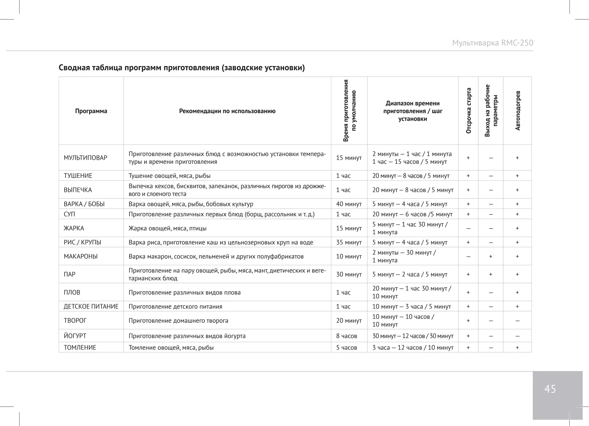 Мультиварка RMC-250 
45 
Сводная таблица программ приготовления (заводские установки) 
Программа Рекомендации по использованию 
Время приготовления 
по умолчанию 
Диапазон времени 
приготовления / шаг 
установки 
Отсрочка старта 
Выход на рабочие 
параметры 
Автоподогрев 
МУЛЬТИПОВАР Приготовление различных блюд с возможностью установки темпера- 
туры и времени приготовления 15 минут 2 минуты — 1 час / 1 минута 
1 час — 15 часов / 5 минут + — + 
ТУШЕНИЕ Тушение овощей, мяса, рыбы 1 час 20 минут — 8 часов / 5 минут + — + 
ВЫПЕЧКА Выпечка кексов, бисквитов, запеканок, различных пирогов из дрожже- 
вого и слоеного теста 1 час 20 минут — 8 часов / 5 минут + — + 
ВАРКА / БОБЫ Варка овощей, мяса, рыбы, бобовых культур 40 минут 5 минут — 4 часа / 5 минут + — + 
СУП Приготовление различных первых блюд (борщ, рассольник и т. д.) 1 час 20 минут — 6 часов /5 минут + — + 
ЖАРКА Жарка овощей, мяса, птицы 15 минут 5 минут — 1 час 30 минут / 
1 минута — — + 
РИС / КРУПЫ Варка риса, приготовление каш из цельнозерновых круп на воде 35 минут 5 минут — 4 часа / 5 минут + — + 
МАКАРОНЫ Варка макарон, сосисок, пельменей и других полуфабрикатов 10 минут 2 минуты — 30 минут / 
1 минута — + + 
ПАР Приготовление на пару овощей, рыбы, мяса, мант, диетических и веге- 
тарианских блюд 30 минут 5 минут — 2 часа / 5 минут + + + 
ПЛОВ Приготовление различных видов плова 1 час 20 минут — 1 час 30 минут / 
10 минут + — + 
ДЕТСКОЕ ПИТАНИЕ Приготовление детского питания 1 час 10 минут — 3 часа / 5 минут + — + 
ТВОРОГ Приготовление домашнего творога 20 минут 10 минут — 10 часов / 
10 минут + — — 
ЙОГУРТ Приготовление различных видов йогурта 8 часов 30 минут — 12 часов / 30 минут + — — 
ТОМЛЕНИЕ Томление овощей, мяса, рыбы 5 часов 3 часа — 12 часов / 10 минут + — + 
 