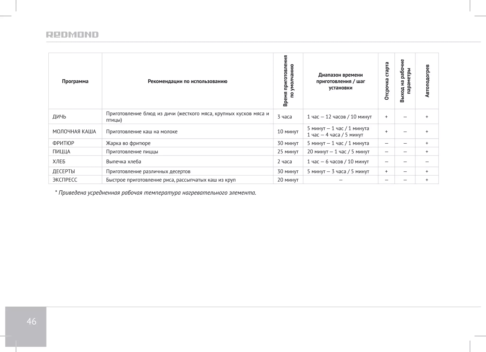 46 
Программа Рекомендации по использованию 
Время приготовления 
по умолчанию 
Диапазон времени 
приготовления / шаг 
установки 
Отсрочка старта 
Выход на рабочие 
параметры 
Автоподогрев 
ДИЧЬ Приготовление блюд из дичи (жесткого мяса, крупных кусков мяса и 
птицы) 3 часа 1 час — 12 часов / 10 минут + — + 
МОЛОЧНАЯ КАША Приготовление каш на молоке 10 минут 5 минут — 1 час / 1 минута 
1 час — 4 часа / 5 минут + — + 
ФРИТЮР Жарка во фритюре 30 минут 5 минут — 1 час / 1 минута — — + 
ПИЦЦА Приготовление пиццы 25 минут 20 минут — 1 час / 5 минут — — + 
ХЛЕБ Выпечка хлеба 2 часа 1 час — 6 часов / 10 минут — — — 
ДЕСЕРТЫ Приготовление различных десертов 30 минут 5 минут — 3 часа / 5 минут + — + 
ЭКСПРЕСС Быстрое приготовление риса, рассыпчатых каш из круп 20 минут — — — + 
* Приведена усредненная рабочая температура нагревательного элемента. 
 