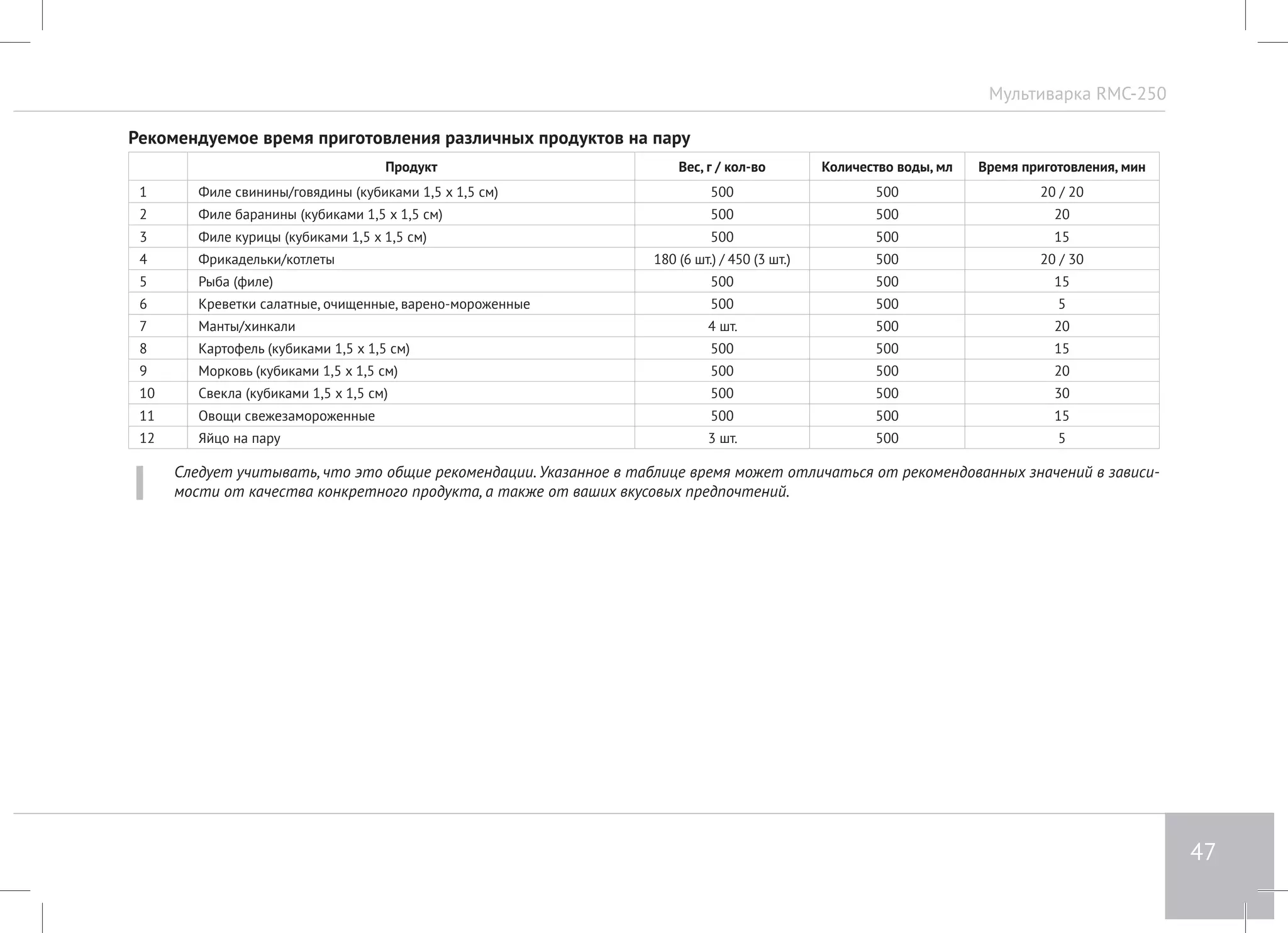 Мультиварка RMC-250 
47 
Рекомендуемое время приготовления различных продуктов на пару 
Продукт Вес, г / кол-во Количество воды, мл Время приготовления, мин 
1 Филе свинины/говядины (кубиками 1,5 х 1,5 см) 500 500 20 / 20 
2 Филе баранины (кубиками 1,5 х 1,5 см) 500 500 20 
3 Филе курицы (кубиками 1,5 х 1,5 см) 500 500 15 
4 Фрикадельки/котлеты 180 (6 шт.) / 450 (3 шт.) 500 20 / 30 
5 Рыба (филе) 500 500 15 
6 Креветки салатные, очищенные, варено-мороженные 500 500 5 
7 Манты/хинкали 4 шт. 500 20 
8 Картофель (кубиками 1,5 х 1,5 см) 500 500 15 
9 Морковь (кубиками 1,5 х 1,5 см) 500 500 20 
10 Свекла (кубиками 1,5 х 1,5 см) 500 500 30 
11 Овощи свежезамороженные 500 500 15 
12 Яйцо на пару 3 шт. 500 5 
Следует учитывать, что это общие рекомендации. Указанное в таблице время может отличаться от рекомендованных значений в зависи- 
мости от качества конкретного продукта, а также от ваших вкусовых предпочтений. 
 
