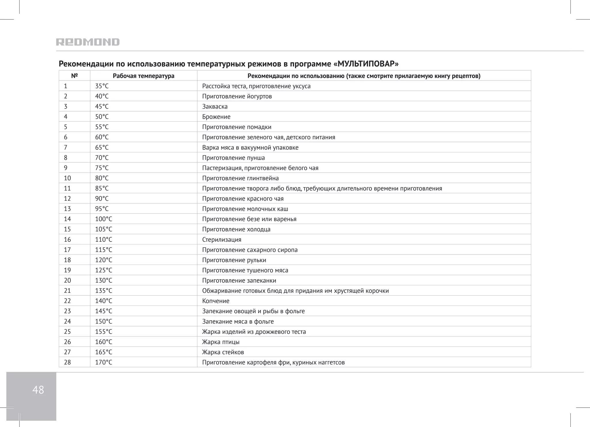 48 
Рекомендации по использованию температурных режимов в программе «МУЛЬТИПОВАР» 
№ Рабочая температура Рекомендации по использованию (также смотрите прилагаемую книгу рецептов) 
1 35°С Расстойка теста, приготовление уксуса 
2 40°С Приготовление йогуртов 
3 45°С Закваска 
4 50°С Брожение 
5 55°С Приготовление помадки 
6 60°С Приготовление зеленого чая, детского питания 
7 65°С Варка мяса в вакуумной упаковке 
8 70°С Приготовление пунша 
9 75°С Пастеризация, приготовление белого чая 
10 80°С Приготовление глинтвейна 
11 85°С Приготовление творога либо блюд, требующих длительного времени приготовления 
12 90°С Приготовление красного чая 
13 95°С Приготовление молочных каш 
14 100°С Приготовление безе или варенья 
15 105°С Приготовление холодца 
16 110°С Стерилизация 
17 115°С Приготовление сахарного сиропа 
18 120°С Приготовление рульки 
19 125°С Приготовление тушеного мяса 
20 130°С Приготовление запеканки 
21 135°С Обжаривание готовых блюд для придания им хрустящей корочки 
22 140°С Копчение 
23 145°С Запекание овощей и рыбы в фольге 
24 150°С Запекание мяса в фольге 
25 155°С Жарка изделий из дрожжевого теста 
26 160°С Жарка птицы 
27 165°С Жарка стейков 
28 170°С Приготовление картофеля фри, куриных наггетсов 
 