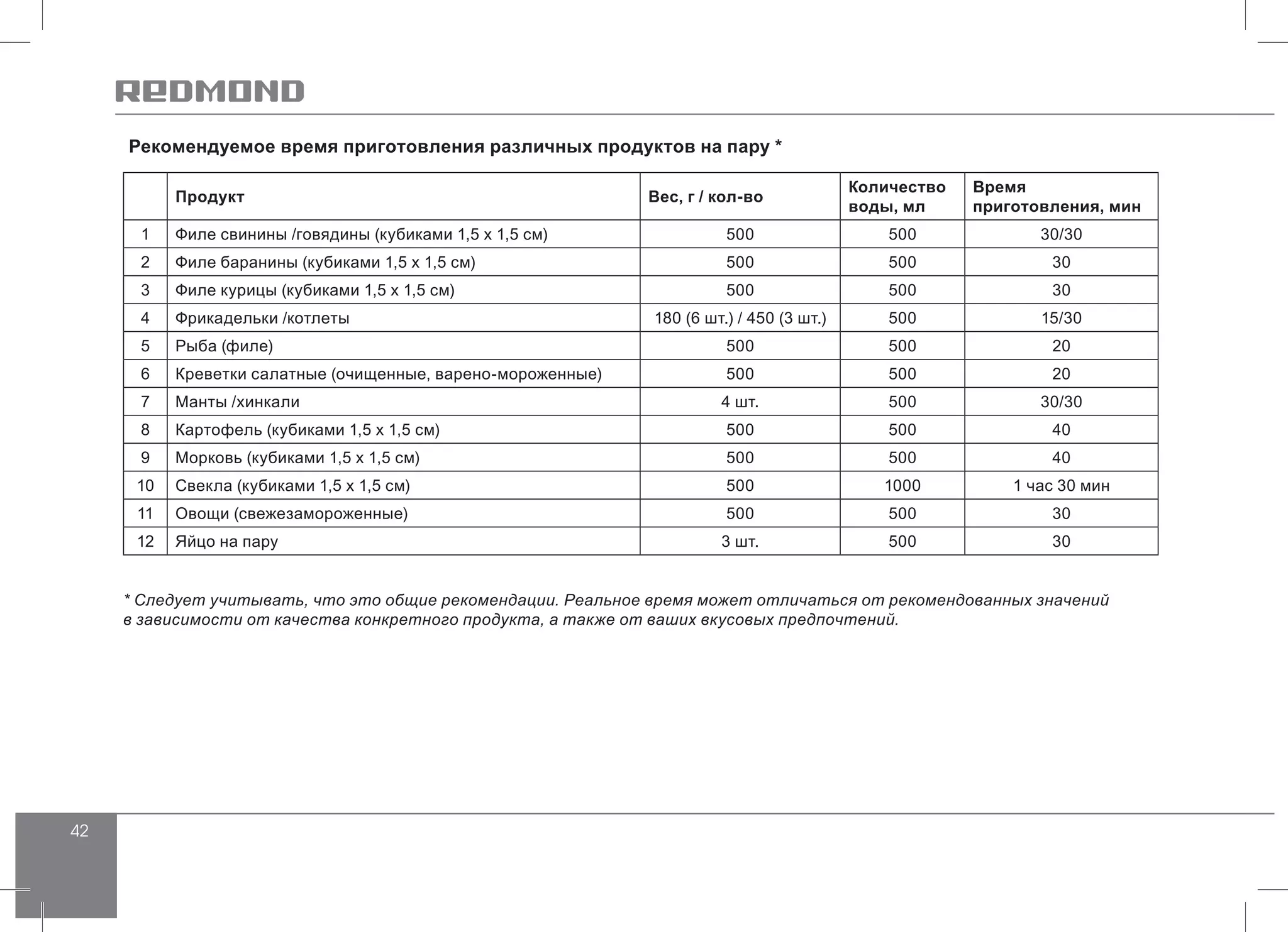 42
Рекомендуемое время приготовления различных продуктов на пару *
Продукт Вес, г / кол-во
Количество
воды, мл
Время
приготовления, мин
1 Филе свинины /говядины (кубиками 1,5 х 1,5 см) 500 500 30/30
2 Филе баранины (кубиками 1,5 х 1,5 см) 500 500 30
3 Филе курицы (кубиками 1,5 х 1,5 см) 500 500 30
4 Фрикадельки /котлеты 180 (6 шт.) / 450 (3 шт.) 500 15/30
5 Рыба (филе) 500 500 20
6 Креветки салатные (очищенные, варено-мороженные) 500 500 20
7 Манты /хинкали 4 шт. 500 30/30
8 Картофель (кубиками 1,5 х 1,5 см) 500 500 40
9 Морковь (кубиками 1,5 х 1,5 см) 500 500 40
10 Свекла (кубиками 1,5 х 1,5 см) 500 1000 1 час 30 мин
11 Овощи (свежезамороженные) 500 500 30
12 Яйцо на пару 3 шт. 500 30
* Следует учитывать, что это общие рекомендации. Реальное время может отличаться от рекомендованных значений
в зависимости от качества конкретного продукта, а также от ваших вкусовых предпочтений.
 