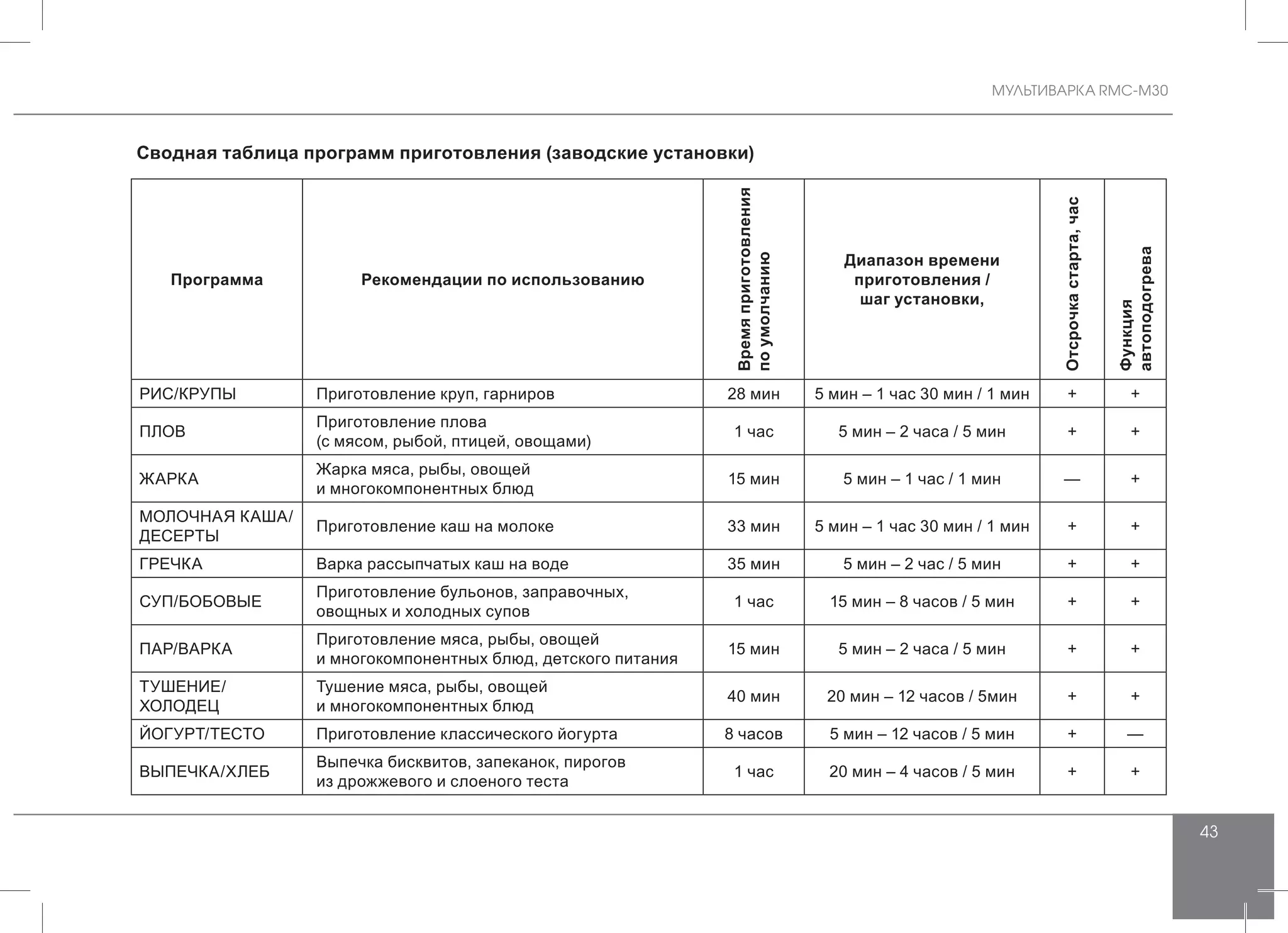 МУЛЬТИВАРКА RMC-M30
43
Сводная таблица программ приготовления (заводские установки)
Программа Рекомендации по использованию
Времяприготовления
поумолчанию
Диапазон времени
приготовления /
шаг установки,
Отсрочкастарта,час
Функция
автоподогрева
РИС/КРУПЫ Приготовление круп, гарниров 28 мин 5 мин – 1 час 30 мин / 1 мин + +
ПЛОВ
Приготовление плова
(с мясом, рыбой, птицей, овощами)
1 час 5 мин – 2 часа / 5 мин + +
ЖАРКА
Жарка мяса, рыбы, овощей
и многокомпонентных блюд
15 мин 5 мин – 1 час / 1 мин — +
МОЛОЧНАЯ КАША/
ДЕСЕРТЫ
Приготовление каш на молоке 33 мин 5 мин – 1 час 30 мин / 1 мин + +
ГРЕЧКА Варка рассыпчатых каш на воде 35 мин 5 мин – 2 час / 5 мин + +
СУП/БОБОВЫЕ
Приготовление бульонов, заправочных,
овощных и холодных супов
1 час 15 мин – 8 часов / 5 мин + +
ПАР/ВАРКА
Приготовление мяса, рыбы, овощей
и многокомпонентных блюд, детского питания
15 мин 5 мин – 2 часа / 5 мин + +
ТУШЕНИЕ/
ХОЛОДЕЦ
Тушение мяса, рыбы, овощей
и многокомпонентных блюд
40 мин 20 мин – 12 часов / 5мин + +
ЙОГУРТ/ТЕСТО Приготовление классического йогурта 8 часов 5 мин – 12 часов / 5 мин + —
ВЫПЕЧКА/ХЛЕБ
Выпечка бисквитов, запеканок, пирогов
из дрожжевого и слоеного теста
1 час 20 мин – 4 часов / 5 мин + +
 