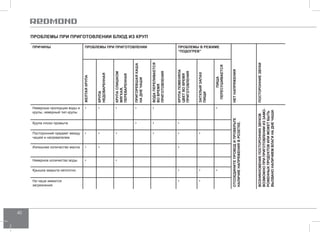 40 
ПРОБЛЕМЫ ПРИ ПРИГОТОВЛЕНИИ БЛЮД ИЗ КРУП 
ПРИЧИНЫ ПРОБЛЕМЫ ПРИ ПРИГОТО ВЛЕНИИ ПРОБЛЕМЫ В РЕЖИМЕ 
“ПОДОГР ЕВ” 
Же лтая крупа 
Крупа 
не доваренна я 
Крупа слишком 
мягкая, 
пе рева ренна я 
Пригорев шая каша 
на дне ча ши 
Вода пе реливае тся 
во врем я 
приготовлени я 
Крупа помен яла 
цве т во врем я 
приготовлени я 
Затхлый запа х 
пи щи 
Пища 
пе ресушивае тся 
НЕТ НАПРЯЖ ЕНИЯ 
ПОСТОРО ННИЕ ЗВУК И 
Неверные пропорции воды и 
крупы, неверный тип крупы 
• • • • • • 
Крупа плохо промыта • • • 
Посторонний предмет между 
чашей и нагревателем 
• • • • • • 
Излишнее количество масла • • • 
Неверное количество воды • • 
Крышка закрыта неплотно • • • 
На чаше имеются 
загрязнения 
• • 
Отсоедини те провод и прове рьте 
на личие нап ряжени я в розе тке. 
Возникновение посторонних звуков 
возможно при приготовлении из замо- 
роженных продуктов или МОЖЕТ БЫТЬ 
вызвано НАЛИЧИЕМ влагИ на дне чаши. 
 