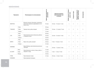 42 
VI. СОВЕТЫ ПО ПРИГОТОВЛЕНИЮ 
Ошибки при приготовлении (в режиме мультиварки) и способы их устранения 
В данном разделе собраны типичные ошибки, допускаемые при приготовлении пищи в режиме мультиварки, рассмотрены возможные причи- 
ны и пути их устранения. 
БЛЮДО НЕ ПРИГОТОВИЛОСЬ ДО КОНЦА 
Возможные причины проблемы Способы решения 
Вы забыли закрыть крышку прибора или закрыли ее неплотно, поэтому темпе- 
ратура приготовления была недостаточно высока. 
• Во время приготовления не открывайте крышку прибора без необходимости. 
• Закрывайте крышку до щелчка. Убедитесь, что ничего не мешает плотному 
закрытию крышки прибора и уплотнительная резинка на внутренней крыш- 
ке не деформирована. 
Чаша и нагревательный элемент плохо контактируют, поэтому температура при- 
готовления была недостаточно высока. 
• Чаша должна быть установлена в корпус прибора ровно, плотно прилегая 
дном к нагревательному диску. 
• Убедитесь, что в рабочей камере мультиварки-скороварки нет посторонних 
предметов. Не допускайте загрязнений нагревательного диска. 
• Неудачный подбор ингредиентов блюда. Данные ингредиенты не подходят 
для приготовления выбранным вами способом или вы выбрали неверную 
программу приготовления. 
• Ингредиенты нарезаны слишком крупно, нарушены общие пропорции за- 
кладки продуктов. 
• Вы неверно установили (не рассчитали) время приготовления. 
• Выбранный вами вариант рецепта не пригоден для приготовления в данной 
мультиварке-скороварке. 
• Желательно использовать проверенные (адаптированные для данной моде- 
ли прибора) рецепты. Используйте рецепты, которым можете действительно 
доверять. 
• Подбор ингредиентов, способ их нарезки, пропорции закладки, выбор про- 
граммы и времени приготовления должны соответствовать выбранному ре- 
цепту. 
При приготовлении на пару: в чаше слишком мало воды, чтобы обеспечить до- 
статочную плотность пара. 
Наливайте в чашу воду обязательно в рекомендуемом рецептом объеме. Если вы 
сомневаетесь, проверьте уровень воды в процессе приготовления. 
При жарке: 
• Вы залили в чашу слишком много растительного масла. 
• Избыток влаги в чаше. 
• Не закрывайте крышку прибора при жарке. Свежезамороженные продукты 
перед жаркой обязательно разморозьте и слейте с них воду. 
• При обычной жарке достаточно, чтобы масло покрывало дно чаши тонким 
слоем. 
• При жарке во фритюре следуйте указаниям соответствующего рецепта. 
Не закрывайте крышку прибора при жарке, если это не прописано в рецепте. 
Свежезамороженные продукты перед жаркой обязательно разморозьте и слей- 
те с них воду. 
 