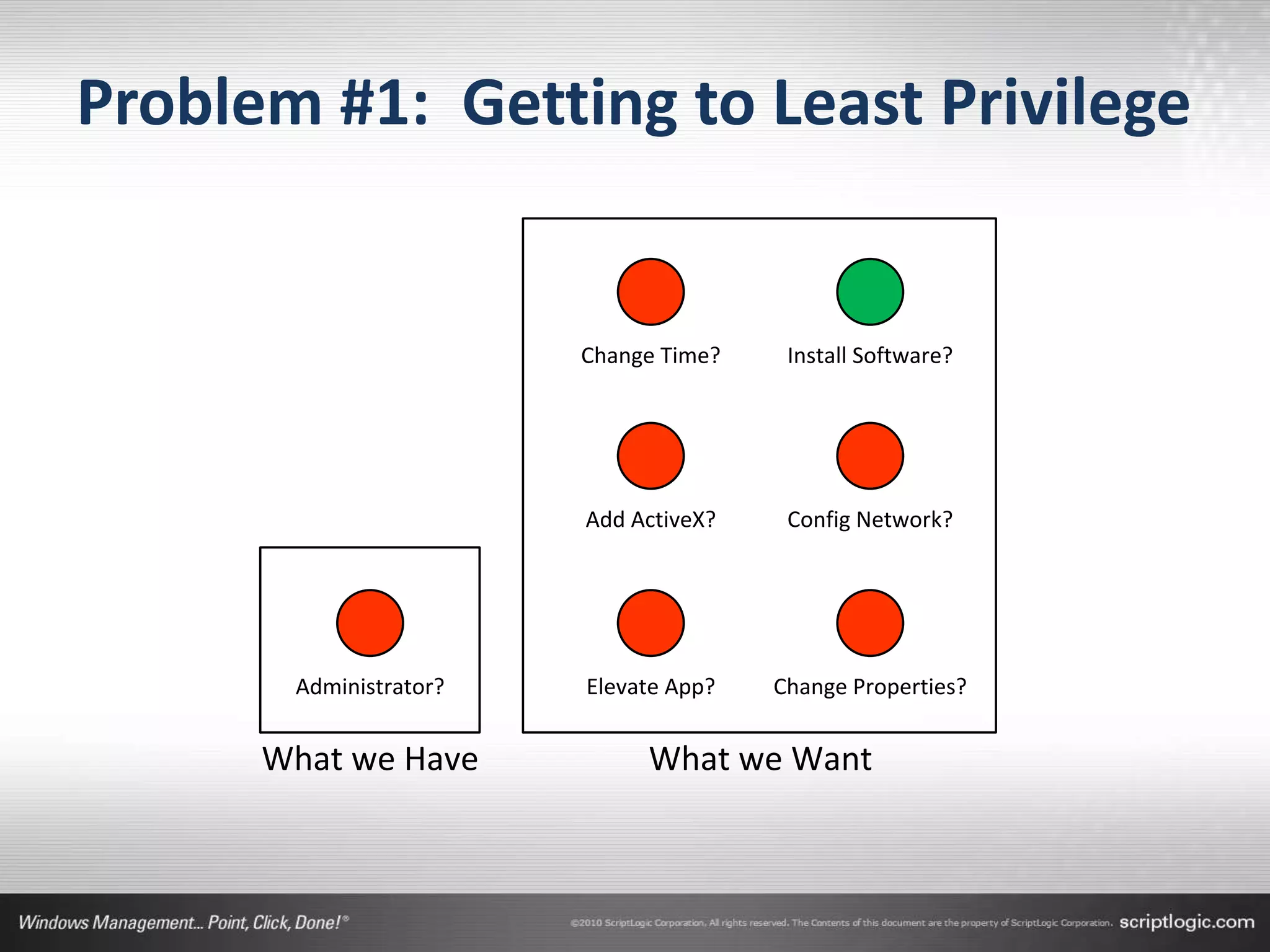 Problem #1: Getting to Least Privilege


                        Change Time?    Install Software?




                        Add ActiveX?    Config Network?




       Administrator?   Elevate App?   Change Properties?


      What we Have           What we Want
 