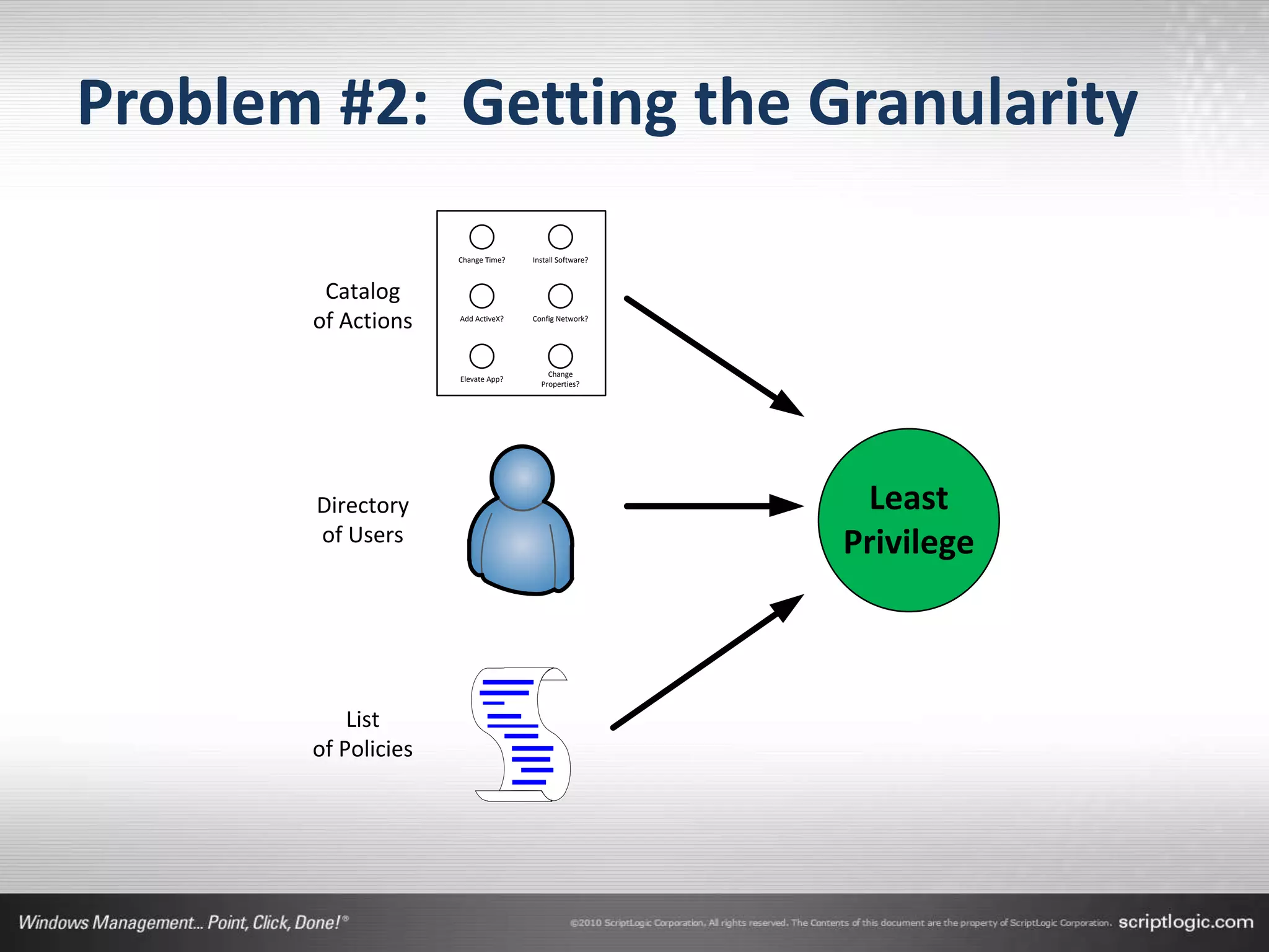 Problem #2: Getting the Granularity
                     Change Time?   Install Software?



        Catalog
       of Actions    Add ActiveX?   Config Network?




                                        Change
                     Elevate App?
                                      Properties?




       Directory                                         Least
       of Users                                         Privilege



           List
       of Policies
 