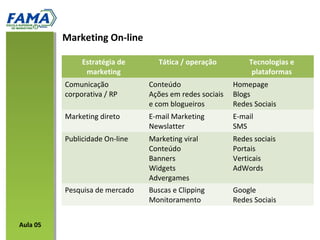 Marketing On-line
Estratégia de
marketing
Tática / operação Tecnologias e
plataformas
Comunicação
corporativa / RP
Conteúdo
Ações em redes sociais
e com blogueiros
Homepage
Blogs
Redes Sociais
Marketing direto E-mail Marketing
Newslatter
E-mail
SMS
Publicidade On-line Marketing viral
Conteúdo
Banners
Widgets
Advergames
Redes sociais
Portais
Verticais
AdWords
Pesquisa de mercado Buscas e Clipping
Monitoramento
Google
Redes Sociais
Aula 05
 