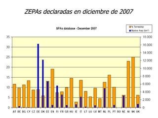 ZEPA en la UE: 3.639 ZEPA en España: 345 ZEPA en Andalucía: 62 ZONAS DE ESPECIAL PROTECCIÓN PARA LAS AVES ZEPAs declaradas en diciembre de 2007 