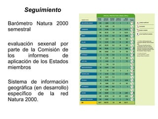 Seguimiento Barómetro Natura 2000 semestral evaluación sexenal por parte de la Comisión de los informes de aplicación de los Estados miembros Sistema de información geográfica (en desarrollo) específico de la red Natura 2000. 