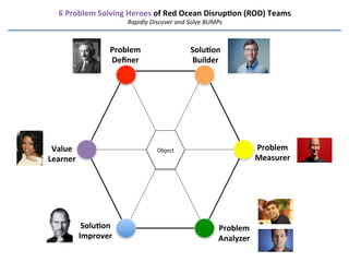 The	
  6	
  Jobs	
  of	
  Highly	
  Innova4ve	
  Entrepreneurs	
  
Rapidly	
  Discover	
  and	
  Solve	
  BUMPs	
  

Problem	
  
Deﬁner	
  

Solu4on	
  
Builder	
  

Problem	
  
Measurer	
  

Object	
  
	
  
(Topic)	
  

Value	
  
Learner	
  

Solu4on	
  
Improver	
  

Problem	
  
Analyzer	
  

 