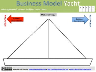 Industry/Market/Customer 
Goal 
(Job 
To 
Get 
Done): 
………………………………..…………………. 
RED 
OCEAN 
1 
2 
3 
4 
5 
BLUE 
OCEAN 
Solu/on 
Gain: 
(Un)Known 
Problem 
Pain: 
(Un)Known 
Method 
(Strategy) 
#BMYacht. 
Dr. 
Rod 
King. 
rodkuhnhking@gmail.com 
& 
h@p://businessmodels.ning.com 
& 
h@p://twi@er.com/RodKuhnKing 
 
