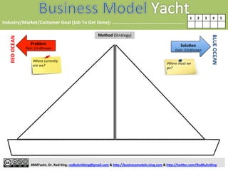 Industry/Market/Customer 
Goal 
(Job 
To 
Get 
Done): 
………………………………..…………………. 
RED 
OCEAN 
1 
2 
3 
4 
5 
BLUE 
OCEAN 
Solu/on 
Gain: 
(Un)Known 
Problem 
Pain: 
(Un)Known 
Where 
currently 
are 
we? 
Where 
must 
we 
go? 
Method 
(Strategy) 
#BMYacht. 
Dr. 
Rod 
King. 
rodkuhnhking@gmail.com 
& 
h@p://businessmodels.ning.com 
& 
h@p://twi@er.com/RodKuhnKing 
 
