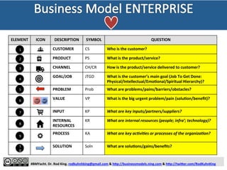 ATOM 
ICON 
DESCRIPTION 
SYMBOL 
QUESTION 
CUSTOMER 
CS 
Who 
is 
the 
customer? 
PRODUCT 
PS 
What 
is 
the 
product/service? 
CHANNEL 
CH/CR 
How 
is 
the 
product/service 
delivered 
to 
customer? 
GOAL/JOB 
JTGD 
What 
is 
the 
customer’s 
main 
goal 
(Job 
To 
Get 
Done: 
Physical/Intellectual/Emo/onal/Spiritual 
Hierarchy)? 
PROBLEM 
Prob 
What 
are 
problems/pains/barriers/obstacles? 
VALUE 
VP 
What 
is 
the 
big 
urgent 
problem/pain 
(solu/on/benefit)? 
INPUT 
KP 
What 
are 
key 
inputs/partners/suppliers? 
INTERNAL 
RESOURCES 
KR 
What 
are 
internal 
resources 
(people; 
infra’; 
technology)? 
PROCESS 
KA 
What 
are 
key 
ac:vi:es 
or 
processes 
of 
the 
organiza:on? 
SOLUTION 
Soln 
What 
are 
solu/ons/gains/benefits? 
#BMYacht. 
Dr. 
Rod 
King. 
rodkuhnhking@gmail.com 
& 
h@p://businessmodels.ning.com 
& 
h@p://twi@er.com/RodKuhnKing 
1 
2 
3 
4 
5 
6 
7 
8 
9 
10 
 