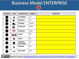 ATOM 
ICON 
DESCRIPTION 
SYMBOL 
QUESTION 
CUSTOMER 
CS 
PRODUCT 
PS 
CHANNEL 
CH/CR 
GOAL/JOB 
JTGD 
PROBLEM 
Prob 
VALUE 
VP 
INPUT 
KP 
INTERNAL 
RESOURCES 
KR 
PROCESS 
KA 
SOLUTION 
Soln 
#BMYacht. 
Dr. 
Rod 
King. 
rodkuhnhking@gmail.com 
& 
h@p://businessmodels.ning.com 
& 
h@p://twi@er.com/RodKuhnKing 
1 
2 
3 
4 
5 
6 
7 
8 
9 
10 
 