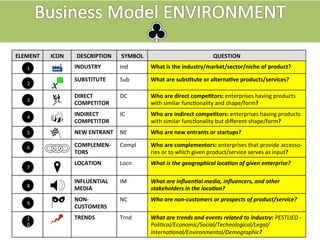 ATOM 
ICON 
DESCRIPTION 
SYMBOL 
QUESTION 
INDUSTRY 
Ind 
What 
is 
the 
industry/market/sector/niche 
of 
product? 
SUBSTITUTE 
Sub 
What 
are 
subs/tute 
or 
alterna/ve 
products/services? 
DIRECT 
COMPETITOR 
DC 
Who 
are 
direct 
compe/tors: 
enterprises 
having 
products 
with 
similar 
func1onality 
and 
shape/form? 
INDIRECT 
COMPETITOR 
IC 
Who 
are 
indirect 
compe/tors: 
enterprises 
having 
products 
with 
similar 
func1onality 
but 
different 
shape/form? 
NEW 
ENTRANT 
NE 
Who 
are 
new 
entrants 
or 
startups? 
COMPLEMEN-­‐ 
TORS 
Compl 
Who 
are 
complementors: 
enterprises 
that 
provide 
accesso-­‐ 
ries 
or 
to 
which 
given 
product/service 
serves 
as 
input? 
LOCATION 
Locn 
What 
is 
the 
geographical 
loca:on 
of 
given 
enterprise? 
INFLUENTIAL 
MEDIA 
IM 
What 
are 
influen:al 
media, 
influencers, 
and 
other 
stakeholders 
in 
the 
loca:on? 
NON-­‐ 
CUSTOMERS 
NC 
Who 
are 
non-­‐customers 
or 
prospects 
of 
product/service? 
TRENDS 
Trnd 
What 
are 
trends 
and 
events 
related 
to 
industry: 
PESTLIED 
-­‐ 
PoliIcal/Economic/Social/Technological/Legal/ 
InternaIonal/Environmental/Demographic? 
1 
2 
3 
4 
5 
6 
7 
8 
9 
10 
 