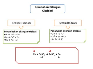 Perubahan Bilangan
                               Oksidasi



       Reaksi Oksidasi                         Reaksi Reduksi

Penambahan bilangan oksidasi           Penurunan bilangan oksidasi
Zn → Zn2+ + 2e-                       Cl + e- → Cl-
Ca → Ca2+ + 2e-                       Cu2+ + 2e- → Cu
Na → Na+ + e-                         S + 2e- → S2-




                         0            +2
                         Zn + CuSO4 → ZnSO4 + Cu
                               +2             0
 
