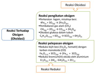 Reaksi Oksidasi


                  Reaksi pengikatan oksigen
                  Perkaratan logam, misalnya besi.
                   4Fe(s) + 3O2(g) → 2Fe2O3(s)
                  Pembakaran gas alam (CH4)
                   CH4(g) + 2O2(g) → CO2(g) + 2H2O(g)
Reaksi Terhadap   Oksidasi glukosa dalam tubuh
    Oksigen        C6H12O6 (aq) + 6O2(g) → 6CO2(g) + 6H2O(l)
   (Oksidasi)
                  Reaksi pelepasan oksigen
                  Reduksi bijih besi (Fe2O3, hematit) dengan
                   karbon monoksida (CO)
                   Fe2O3 (s) + 3CO2(g) → 2Fe(s) + 3CO2(g)
                  Reduksi kromium(III) oksida oleh aluminium
                    Cr2O3(s) + 2Al(s) →Al2O3(s) + 2Cr(s)


                    Reaksi Reduksi
 