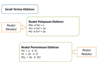 Serah Terima Elektron


                 Reaksi Pelepasan Elektron
 Reaksi          Na → Na+ + e-
Oksidasi         Ca → Ca2+ + 2e-
                 Fe → Fe3+ + 3e-




           Reaksi Penerimaan Elektron
           Cl + e- → Cl-                     Reaksi
           S + 2e- → S2-                    Reduksi
           Cl2 + 2e- → 2Cl-
 