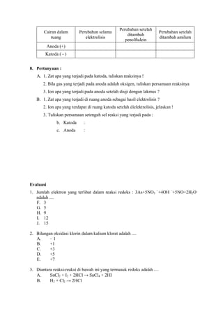 Cairan dalam
ruang
Perubahan selama
elektrolisis
Perubahan setelah
ditambah
penolftalein
Perubahan setelah
ditambah amilum
Anoda (+)
Katoda ( - )
8. Pertanyaan :
A. 1. Zat apa yang terjadi pada katoda, tuliskan reaksinya !
2. Bila gas yang terjadi pada anoda adalah oksigen, tuliskan persamaan reaksinya
3. Ion apa yang terjadi pada anoda setelah diuji dengan lakmus ?
B. 1. Zat apa yang terjadi di ruang anoda sebagai hasil elektrolisis ?
2. Ion apa yang terdapat di ruang katoda setelah dielektrolisis, jelaskan !
3. Tuliskan persamaan setengah sel reaksi yang terjadi pada :
b. Katoda :
c. Anoda :
Evaluasi
1. Jumlah elektron yang terlibat dalam reaksi redoks : 3As+5NO3
–
+4OH –
+5NO+2H2O
adalah ....
F. 3
G. 5
H. 9
I. 12
J. 15
2. Bilangan oksidasi klorin dalam kalium klorat adalah ....
A. – 1
B. +1
C. +3
D. +5
E. +7
3. Diantara reaksi-reaksi di bawah ini yang termasuk redoks adalah ....
A. SnCl2 + I2 + 2HCl → SnCl4 + 2HI
B. H2 + Cl2 → 2HCl
 