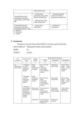 redoks dengan tepat
Terampil (P) dan aktif
berpartisipasi (A) dalam
menyetarakan reaksi redoks
(K)
• Konsep dasar
penyetaraan reaksi redoks
dikuasai minimal 80%
• Menyetarakan reaksi
redoks dengan benar
• Peralatan dan bahan
untuk memverifikasi
penyetaraan reaksi redoks
Terampil (P) dan aktif
berpartisipasi (A) dalam
menuliskan diagram sel (K)
• Konsep dasar
elektrokimia
• Peralatan sel
elektrokimia
K = Kognitif
P = Psikomotor
A = Afektif
E. Kompetensi
Kompetensi yang akan dicapai dalam Modul ini mencakup aspek-aspek berikut
MATA DIKLAT : Menganalisis bahan secara kualitatif
KODE : H
WAKTU : 20 Jam
Materi Pokok Pembelajaran
Sub
Kompetensi
Kriteria Unjuk
Kerja
Lingkup
Balajar Sikap Pengetahuan Keterampilan
1 2 3 4 5 6
H.4
Menentu-kan
reaksi redoks
1. Menganali-
sis reaksi
redoks yang
melibatkan
oksigen
2. Menganali-
sis reaksi
redoks yang
melibatkan
elektron
3. Menyetara-
kan persamaan
reaksi redoks
berdasarkan
setengahreaksi
dan perubahan
bilangan
oksidasi
Reaksi
redoks
yangmelibatk
an oksigen
Reaksi
redoks yang
melibatkan
elektron
Penyetara-an
reaksi redoks
Elektrokimia
Kritis dan teliti
dalam
menentukan
reaksi redoks
yang melibatkan
oksigen
Kritis dan teliti
dalam
menentukan
reaksi redoks
yang melibatkan
elektron
Cermat dan teliti
dalam
menyetarakan
persamaan reaksi
redoks
Cermat dan teliti
dalam membaca
diagram sel
Menganalisis
reaksi redoks
Menganalisis
reaksi redoks
Menyetarkan
reaksi redoks
dengan lengkap
Prinsip Kerja
Sel Volta
Memverifikasi
adanya reaksi
redoks dengan
melibatkan
oksigen
Memverifikasi
adanya reaksi
redoks dengan
melibatkan
eletron
Memverifikasi
stoikiometri
reaksi redoks
 