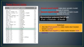 • Semakin positif nilai E0 maka akan semakin mudah
mengalami reduksi (berada di katode)
• Semakin negatif nilai E0 maka akan semakin mudah
mengalami oksidasi (berada di anode)
Menentukkan potensial Sel (E0sel)
𝑬𝟎𝒔𝒆𝒍 = 𝑬𝟎𝑲𝒂𝒕𝒐𝒅𝒂 − 𝑬𝟎𝑨𝒏𝒐𝒅𝒂
Ketentuan
• Jika nilai E0sel positif (+), maka reaksi akan berjalan
secara spontan
• Jika nilai E0sel negatif (-), maka reaksi berjalan tidak
spontan
 