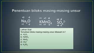 Na2O
+1
+2 -2
-2
KMnO4
+1
+1
-2
-8
+6
+7
SO4
2-
-2
-8
+7
+6
Latihan Soal
Tentukkan biloks masing-masing unsur dibawah ini !
a) Al2O3
b) NaNO3
c) MnO4
-
d) CO3
2-
e) K2SO4
 