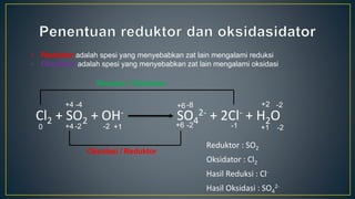 Cl2 + SO2 + OH- SO4
2- + 2Cl- + H2O
0 -2
-4
• Reduktor adalah spesi yang menyebabkan zat lain mengalami reduksi
• Oksidator adalah spesi yang menyebabkan zat lain mengalami oksidasi
+4
+4
-2 +1 -2
-8
+6
+6 -1 +1
+2
-2
-2
Reduksi / Oksidator
Oksidasi / Reduktor
Reduktor : SO2
Oksidator : Cl2
Hasil Reduksi : Cl-
Hasil Oksidasi : SO4
2-
 