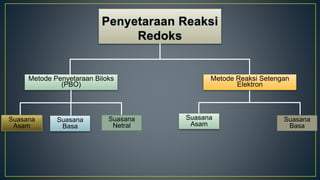 Metode Penyetaraan Biloks
(PBO)
Metode Reaksi Setengan
Elektron
Suasana
Asam
Suasana
Basa
Suasana
Asam
Suasana
Basa
Suasana
Netral
 