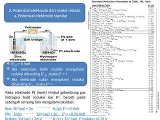 MATERI KIMIA KELAS 12 Redoks_dan_Elektrokimia.pptx