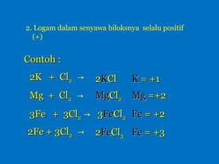 2. Logam dalam senyawa biloksnya selalu positif
(+)

Contoh :
2K + Cl2 →

2KCl

K = +1

Mg + Cl2 →

MgCl2

Mg =+2

3Fe + 3Cl2 → 3FeCl2 Fe = +2
2Fe + 3Cl2 →

2FeCl3 Fe = +3

 