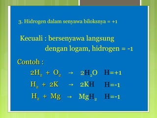 3. Hidrogen dalam senyawa biloksnya = +1

Kecuali : bersenyawa langsung
dengan logam, hidrogen = -1
Contoh :
2H2 + O2
H2 + 2K

→

2H2O H=+1

→ 2KH

H2 + Mg → MgH2

H=-1
H=-1

 