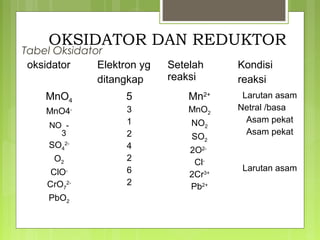 OKSIDATOR DAN REDUKTOR

Tabel Oksidator
oksidator
Elektron yg
ditangkap

Setelah
reaksi

MnO4

5

Mn2+

MnO4-

3
1
2
4
2
6
2

MnO2

NO 3

SO4

2-

O2
ClOCrO72PbO2

NO2
SO2
2O2Cl2Cr3+
Pb2+

Kondisi
reaksi
Larutan asam
Netral /basa
Asam pekat
Asam pekat

Larutan asam

 