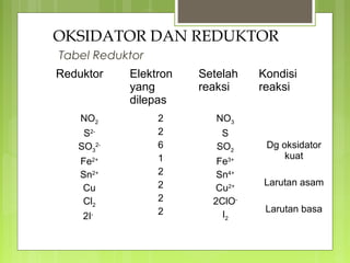 OKSIDATOR DAN REDUKTOR
Tabel Reduktor
Reduktor

NO2
S2SO32Fe2+
Sn2+
Cu
Cl2
2I

-

Elektron
yang
dilepas
2
2
6
1
2
2
2
2

Setelah
reaksi

Kondisi
reaksi

NO3
S
SO2
Fe3+
Sn4+
Cu2+
2ClOI2

Dg oksidator
kuat
Larutan asam
Larutan basa

 
