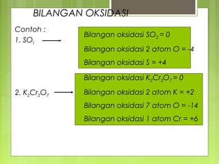 BILANGAN OKSIDASI
Contoh :
1. SO2

Bilangan oksidasi SO2 = 0
Bilangan oksidasi 2 atom O = -4
Bilangan oksidasi S = +4
Bilangan oksidasi K2Cr2O7 = 0

2. K2Cr2O7

Bilangan oksidasi 2 atom K = +2
Bilangan oksidasi 7 atom O = -14
Bilangan oksidasi 1 atom Cr = +6

 