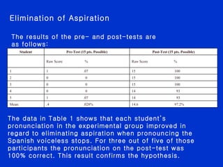 Elimination of Aspiration The results of the pre- and post-tests are as follows: The data in Table 1 shows that each student’s pronunciation in the experimental group improved in regard to eliminating aspiration when pronouncing the Spanish voiceless stops. For three out of five of those participants the pronunciation on the post-test was 100% correct. This result confirms the hypothesis. 14.6  97.2% .4  .028% Mean: 14  93 1  .07 5 14  93 0  0 4 15  100 0  0 3 15  100 0  0 2 15  100 1  .07 1 Raw Score  % Raw Score  % Post-Test (15 pts. Possible) Pre-Test (15 pts. Possible) Student 