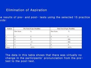 Elimination of Aspiration The results of pre- and post- tests using the selected 15 practice words:  The data in this table shows that there was virtually no change in the participants’ pronunciation from the pre-test to the post-test. .5  .033% .5  .033% Mean: 0  0 0  0 4 1  .066 2  .13 3 1  .066 0  0 2 0  0 0  0 1 Raw Score  % Raw Score  % Post-Test (15 pts. Possible) Pre-Test (15 pts. Possible) Student 