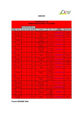 ANEXOS


                                                   CENTROS CRC -CIP
                                           ADMINISTRACION DIRECTA DE SENAME

                          Plazas CRC Plazas CIP   TOTAL
                                                  Plazas
                                                  Centro                                                         CORREO
REGION      CENTRO         M     F    M      F                      DIRECCION                  FONO                                  NOMBRE DIRECTOR
                                                                                                               ELECTRONICO
                                                           Santiago Flores s/n Parcela
         Centro Cerrado                                                                                                                Mario Kendall
 XV                        36    4    20     4     64         14 Cerro Sombrero            58 - 24 4092      mkendall@sename.cl
             Arica                                                                                                                       Medina
                                                                     Arica
         Centro Cerrado                                         Rancagua Nº 2727           57 - 43 1704                                Dante de La
  I                        28    6    16     1     51                                                       ddelarivera@senam e.cl
            Iquique                                                 Iquique                57 - 43 1496                                  Rivera

                                                            Calle 2 s/n Manzana 1 Sitio
         Centro Cerrado                                         123 Sector Agricola        55 - 21 1289
  II                       28    4     8     4     44                                                         rcastro@sename.cl       Richard Castro
          Antofagasta                                                La Chimba             55 - 21 1357
                                                                   Antofagasta
                                                            Sector Barrio Industrial Las
                                                                                           52 - 22 8050
         Centro Cerrado                                          Delicias Nº 1573
  III                      32   16    16     6     70                                      52 - 22 8472      moviedo@sename.cl        Marcela Oviedo
           Copiapó                                              Estación Paipote
                                                                                           52 - 22 8542
                                                                     Copiapo
                                                             Av. Eduardo Sepulveda
                                                                 Whittle Nº 4498           51 - 25 5859
         Centro Cerrado
  IV                       16    4    16     4     40           Sector El Olivar           51 - 25 7018       palfaro@sename.cl        Patricia Alfaro
           La Serena
                                                                 Compañía Alta             51 - 25 6990
                                                                   La Serena
                                                                                           33 -   41 1401
         Centro Cerrado                                     Calle San Alfonso Nº 1000      33 -   41 1402                             Freddy Ramirez
  V                        80    6    16     4     106                                                       fram irez@senam e.cl
           Limache                                                  Limache                33 -   41 1403                                Villalobos
                                                                                           33 -   41 1329
                                                              Camino Lo Romero s/n         72 - 62 1185                              Bernarda Bolbarán
         Centro Cerrado
  VI                       48   16    32     16    112          Sector La Soledad          72 - 62 1295      dbolbaran@senam e.cl           S.
           Graneros
                                                                    Graneros               72 - 62 1048                                 (suplencia)
                                                                                           71 - 26 3421                               Carlos Gajardo
         Centro Cerrado                                    Av. San Miguel s/n Casilla 74
 VII                       48    6    32     6     92                                      71 - 26 3144      cgmuñoz@sename.cl           Garrido
             Talca                                                    Talca
                                                                                           71 - 26 3421                               (subrrogante)
                                                            Camino Coronel s/n Sector      41 - 91 0016
         Centro Cerrado
 VIII                     106    6    48     6     166              By-Pass                41 - 91 0012      scordova@sename.cl      Susana Córdova
           Coronel
                                                                    Coronel                41 - 91 0014

                                                                                           45 - 197 2388
                                                            Camino Temuco Chol-Chol          (Genchi)
         Centro Cerrado
  IX                       32   16    48     16    112           Kilómetro 27½             45 - 197 2384     valonqueo@sename.cl      Victor Alonqueo
           Chol Chol
                                                                   Chol-Chol               45 - 197 2386
                                                                                           45 - 197 2383

                                                                                           63 -   24 6659
                                                           Las Gaviotas Kilómetro 3 ½
         Centro Cerrado                                                                    63 -   24 8455                                Marjorie
 XIV                       32    6    16     16    70            Casilla Nº 468                             mmaldonado@sename.cl
           Valdivia                                                                        63 -   24 8453                               Maldonado
                                                                    Valdivia
                                                                                           63 -   24 8454

                                                           Panamericana Norte Nº 1039
         Centro Cerrado
  X                        14   12    24     8     58          Sector Chin-Chin            65 - 34 5550      lnavarro@sename.cl       Lorena Navarro
         Puerto Montt
                                                                 Puerto Montt

                                                             Camino Tejas Verdes s/n
         Centro Cerrado                                                                    67 - 24 4550
  XI                       22    0     6     2     30             Kilóm etro 2                              amachiman@sename.cl Andrea Machimán
          Coyhaique                                                                        67 - 24 4551
                                                                  Coyhaique
                                                                                            61- 699591
                                                            Sector Rio de Los Ciervos       61- 699592
         Centro Cerrado
 XII                       20    2    10     2     34          Kilómetro 5 ½ Sur            61- 699596         jrios@sename.cl       Jorge Rios Yañez
         Punta Arenas
                                                                 Punta Arenas               61- 699597
                                                                                             (Genchi)
         Centro Cerrado                                                                    2 - 544 0055
                                                              San Francisco Nº 1152                                                     Jacqueline
           Femenino        0    12     0     78    90                                      2 - 556 8970      jhonores@sename.cl
                                                                    Santiago                                                             Honores
           Santiago                                                                        2 - 555 0169



Fuente SENAME 2008
 