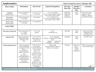 Amphetamines: Chart Created by Laura A. Markley, MD
Short Acting: Distribution Dose Forms Typical Starting Doses FDA Max
Dose/ Day
Off-label
Max Dose
/Day
Comments
Adderall
(Mixed Isomers)
Peak Concentration: 3º
λ= 7-8 hours
5, 7.5, 10, 12.5, 15,
20, 30 mg tabs
3-5 y/o: 2.5mg daily
Inc. by 2.5 mg increments weekly or
twice weekly. Titrate to effect.
≥6 y/o: 5mg daily- bid
Inc. by 5 mg increments weekly or
twice weekly. Titrate to effect.
40mg daily
(Target dose is
usually 0.3-
1.0mg/kg/day)
>50 kg:
60mg
Often used as initial
treatment in small
children ( <16kg) but
have BID-TID dosing.
Dexedrine
(Dextro Isomer)
Peak Concentration: º
λ= 6-8 hours
5 mg capsules
Dextro Stat
(Dextro Isomer)
Peak Concentration: º
λ= 6-8 hours
5, 10 mg capsules
Long Acting:
Dexedrine Spansule Peak Concentration: 8º
λ= 12 hours
Waxy Matrix
5, 10, 15 mg
capsules
≥6 y/o:
5-10mg daily- bid
40mg daily >50 kg:
60mg
Greater convenience,
confidentiality, and
compliance. May
suppress appetite longer
and effect sleep.
Adderall XR Peak Concentration: 7º
Beaded distribution:
(50% Imm.: 50%
Del.)
5, 10, 15, 20, 25,
30mg capsules: Can
be opened and
sprinkled on food.
≥6 y/o: 10mg daily
XR dose = total daily dose of short-
acting
Adderall Adderall XR
2.5mg BID = 5mg daily
30mg daily >50 kg:
60mg
Lisdexamphetamine Peak Concentration:
of dextroamphetamine
was approx 3.5º after
dose of
lisdexamfetamine.
Duration of action: 8-
12º
PRO-DRUG of
dextroamphetamine. It
is rapidly absorbed
from the GI tract &
converted to
dextroamphetamine
20, 30, 40, 50, 60,
70mg capsules
**with or without food.
***may be taken
whole, or the
capsule may be
opened and contents
dissolved in a glass
of water. The
solution should be
consumed
immediately &
shouldn’t be stored.
The dose of a single
capsule should not
be divided.
30mg po daily
Increase weekly by 10mg until
effective or at max dose
70mg daily unknown, but
doses >
70mg not
rec’d by
manufacturer
.
Effects of long-term use
have not been studied.
© Laura A Markley, MD, FAAP, FAPA, FACLP
 