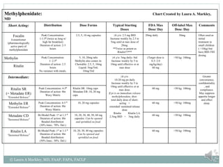 Methylphenidate: Chart Created by Laura A. Markley,
MD
Short Acting: Distribution Dose Forms Typical Starting
Doses
FDA Max
Dose/ Day
Off-label Max
Dose /Day
Comments
Focalin
δ-enantiomer
(pharmacologically
active part) of
methylphenidate
Peak Concentration:
1-1.5º (twice as long w/
high fat breakfast)
Duration of action: 2-3
hours
2.5, 5, 10 mg capsules ≥6 y/o: 2.5 mg BID
Increase weekly by 2.5 to
5mg until at max dose of
20mg.
**Twice as potent as
Ritalin!!!***
20mg daily 50mg Often used as
initial
treatment in
small children
( <16kg) but
have BID-TID
dosing.
Methylin Peak Concentration:
1- 2.5º
Duration of action: 2.5
hours
No variance with meals.
5, 10, 20mg tabs
Methylin also comes in:
Chewable: 2.5, 5, 10mg
Liquid: 5mg/5ml,
10mg/5ml
≥6 y/o: 5mg daily- bid
Increase weekly by 5 to
10mg until effective or at
max dose
(Target dose is
0.3- 2.0
mg/kg/day)
60 mg
>50 kg: 100mg
Ritalin
Intermediate: ≥6 y/o:
10-20 mg po daily
Increase weekly by 5 to
10mg until effective or at
max dose.
If pt is on immediate release
methylphenidate, then:
total daily dose of short-
acting =
extended/ sustained release
dose
Ritalin Ritalin LA
2.5mg BID = 5mg daily
Greater
convenience,
confidentiality
, and
compliance.
May suppress
appetite longer
and effect
sleep.
Ritalin SR
(= Metadate ER)
“Extended Release”
Peak Concentration: 4-5º
Duration of action: 8hr
Waxy Matrix
Ritalin SR: 10mg caps
Metadate ER: 10, 20 mg
caps
60 mg >50 kg: 100mg
Methylin ER
“Extended Release”
Peak Concentration: 4-5 º
Duration of action: 8hr
Waxy Matrix
10, 20 mg capsules 60 mg >50 kg: 100mg
Metadate CD
“Sustained Release”
Bi-Modal Peak: 1st at 1.5 º
Duration of action: 8hr
Beaded distribution:
(30% Imm.: 70% Del.)
10, 20, 30, 40, 50, 60 mg
capsules: Can be opened
and sprinkled on food.
60 mg >50 kg: 100mg
Ritalin LA
“Sustained Release”
Bi-Modal Peak: 1st at 1-3 º
Duration of action: 8hr
Beaded distribution:
(50% Imm.: 50% Del.)
10, 20, 30, 40 mg capsules:
Can be opened and
sprinkled on food.
60 mg >50 kg: 100mg
© Laura A Markley, MD, FAAP, FAPA, FACLP
 