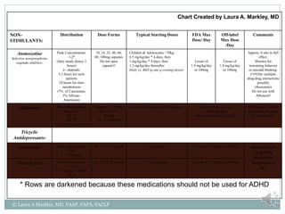 Chart Created by Laura A. Markley, MD
NON-
STIMULANTS:
Distribution Dose Forms Typical Starting Doses FDA Max
Dose/ Day
Off-label
Max Dose
/Day
Comments
Atomoxetine
Selective norepinephrine
reuptake inhibitor.
Peak Concentration:
1-2º
(fatty meals delays 3
hours)
λ= depends:
5.2 hours for most
patients
24 hours for slow
metabolizers
(7% of Caucasians,
2% African-
Americans)
10, 18, 25, 40, 60,
80, 100mg capsules
Do not open
capsule!!
Children & Adolescents <70kg:
0.5 mg/kg/day * 4 days, then
1 mg/kg/day * 4 days, then
1.2 mg/kg/day thereafter
Daily vs. BID (q am/ q evening doses)
Lesser of
1.4 mg/kg/day
or 100mg
Lesser of
1.8 mg/kg/day
or 100mg
Approx. 6 wks to full
effect.
Monitor for
worsening behavior
or suicidal thinking.
CYP2D6: multiple
drug-drug interactions
possible
(fluoxetine)
Do not use with
Albuterol!
Wellbutrin Peak Concentration:
Regular:2º
SR: 3º
XL: 5º
λ= 21 ± 9 hours (elim)
Regular: 75, 100mg
SR: 100, 150,
200mg
XL 150, 300mg
Lesser of 3mg/kg/day or 150mg/day. Lesser of 6mg /kg/ day
or 300mg/ day,
with no single dose > 150mg
BID for kids, TID for
adolescents for safety
& effectiveness
Tricyclic
Antidepressants:
Imipramine Peak Concentration:
2-5º
λ= 9-20 hours
10, 25, 50, 75mg tab 1 mg/kg/day Lesser of 4 mg/day or 200mg Baseline EKG
Drug-drug
interactions.
Dangerous in
OD.
Nortriptyline Peak Concentration:
7- 8.5º
λ= “between 16 & 90”
hours
10, 25, 50, 75mg tab 0.5 mg/kg/day Lesser of 2 mg/day or 100mg
* Rows are darkened because these medications should not be used for ADHD
© Laura A Markley, MD, FAAP, FAPA, FACLP
 