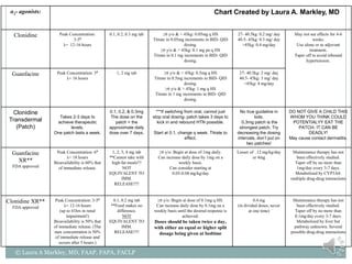 α2- agonists: Chart Created by Laura A. Markley, MD
Clonidine Peak Concentration:
3-5º
λ= 12-16 hours
0.1, 0.2, 0.3 mg tab ≥6 y/o & < 45kg: 0.05mg q HS
Titrate in 0.05mg increments in BID- QID
dosing.
≥6 y/o & > 45kg: 0.1 mg po q HS
Titrate in 0.1 mg increments in BID- QID
dosing.
27- 40.5kg: 0.2 mg/ day
40.5- 45kg: 0.3 mg/ day
>45kg: 0.4 mg/day
May not see effects for 4-6
weeks.
Use alone or as adjuvant
treatment.
Taper off to avoid rebound
hypertension.
Guanfacine Peak Concentration: 3º
λ= 16 hours
1, 2 mg tab ≥6 y/o & < 45kg: 0.5mg q HS
Titrate in 0.5mg increments in BID- QID
dosing.
≥6 y/o & > 45kg: 1 mg q HS
Titrate in 1 mg increments in BID- QID
dosing.
27- 40.5kg: 2 mg/ day
40.5- 45kg: 3 mg/ day
>45kg: 4 mg/day
Clonidine
Transdermal
(Patch)
Takes 2-3 days to
achieve therapeutic
levels.
One patch lasts a week.
0.1, 0.2, & 0.3mg
The dose on the
patch = the
approximate daily
dose over 7 days.
***If switching from oral, cannot just
stop oral dosing- patch takes 3 days to
kick in and rebound HTN possible.
Start at 0.1, change q week. Titrate to
effect.
No true guideline in
kids.
0.3mg patch is the
strongest patch. Try
decreasing the dosing
intervals, don’t put on
two patches!
DO NOT GIVE A CHILD THIS
WHOM YOU THINK COULD
POTENTIALYY EAT THE
PATCH- IT CAN BE
DEADLY!
May cause contact dermatitis.
Guanfacine
XR**
FDA approved
Peak Concentration: 6º
λ= 18 hours
Bioavailability is 60% that
of immediate release.
1, 2, 3, 4 mg tab
**Cannot take with
high-fat meals!!!
NOT
EQUIVALENT TO
IMM.
RELEASE!!!!
≥6 y/o: Begin at dose of 1mg daily.
Can increase daily dose by 1mg on a
weekly basis.
Can consider starting at
0.05-0.08 mg/kg/day
Lesser of .12 mg/kg/day
or 4mg
Maintenance therapy has not
been effectively studied.
Taper off by no more than
1mg/day every 3-7 days.
Metabolized by CYP3A4:
multiple drug-drug interactions
Clonidine XR**
FDA approved
Peak Concentration: 3-5º
λ= 12-16 hours
(up to 41hrs in renal
impairment!)
Bioavailability is 50% that
of immediate release. (The
max concentration is 50%
of immediate release and
occurs after 5 hours.)
0.1, 0.2 mg tab
**Food makes no
difference.
NOT
EQUIVALENT TO
IMM.
RELEASE!!!!
≥6 y/o: Begin at dose of 0.1mg q HS.
Can increase daily dose by 0.1mg on a
weekly basis until the desired response is
achieved.
Doses should be taken twice a day,
with either an equal or higher split
dosage being given at bedtime
0.4 mg
(in divided doses, never
at one time)
Maintenance therapy has not
been effectively studied.
Taper off by no more than
0.1mg/day every 3-7 days.
Metabolized by liver but
pathway unknown. Several
possible drug-drug interactions
© Laura A Markley, MD, FAAP, FAPA, FACLP
 