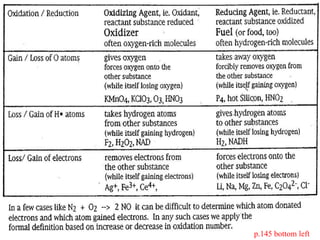 Oxidizing Agent & Reducing Agent p.145 bottom left 